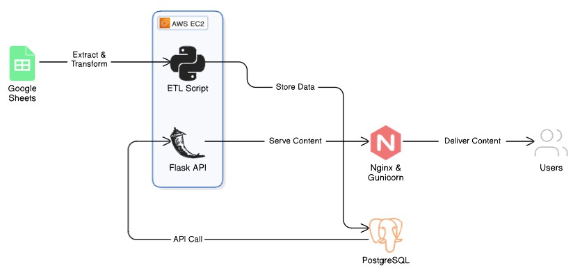 Vintage Architecture