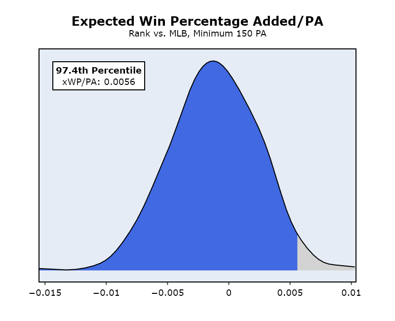 MLB SeasonLong Summary, Hitters cderickson.io